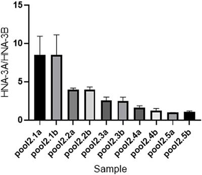 SLC44A2 Frequency, a New TaqMan Real-Time Polymerase Chain Reaction Method for HNA-3A/3B Genotyping, and a New Application of Droplet Digital PCR